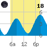Long Branch tide chart for Sunday, June 18, 2023