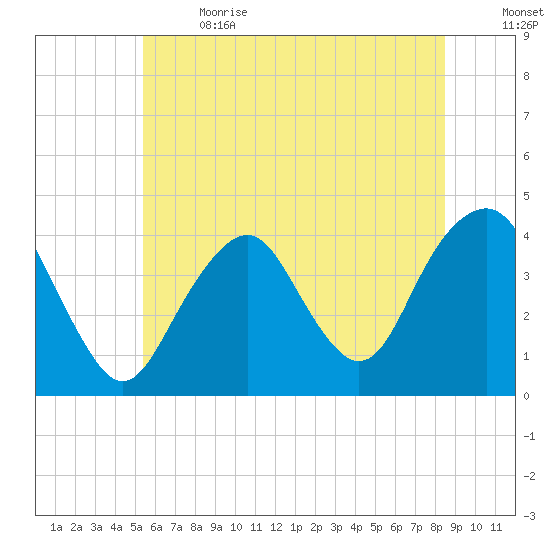 Long Branch tide chart for Wednesday, June 21, 2023