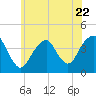 Long Branch tide chart for Thursday, June 22, 2023