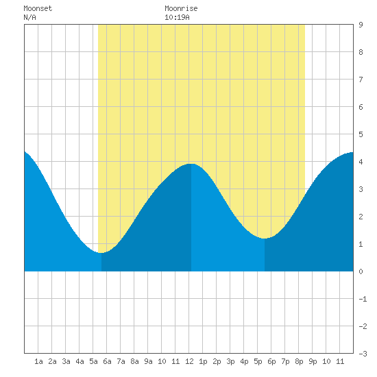 Long Branch tide chart for Friday, June 23, 2023