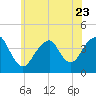 Long Branch tide chart for Friday, June 23, 2023