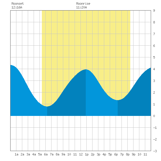 Long Branch tide chart for Saturday, June 24, 2023