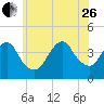 Long Branch tide chart for Monday, June 26, 2023
