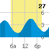 Long Branch tide chart for Tuesday, June 27, 2023