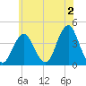 Long Branch tide chart for Friday, June 2, 2023