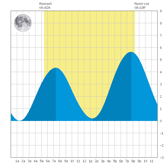 Long Branch tide chart for Saturday, June 3, 2023