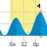 Long Branch tide chart for Sunday, June 4, 2023