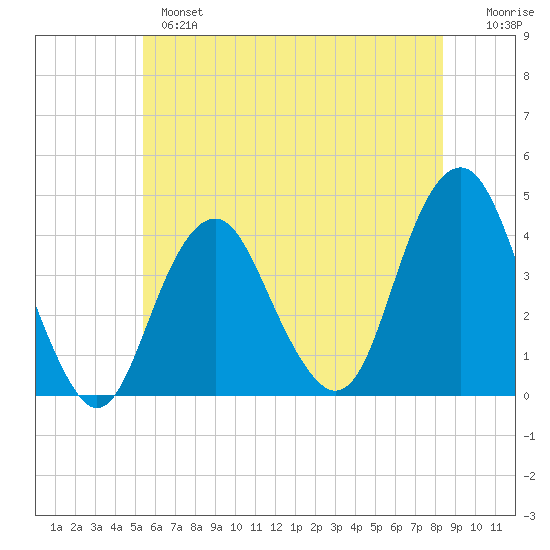 Long Branch tide chart for Monday, June 5, 2023