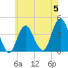 Long Branch tide chart for Monday, June 5, 2023