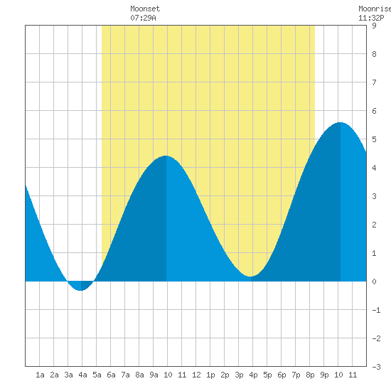 Long Branch tide chart for Tuesday, June 6, 2023