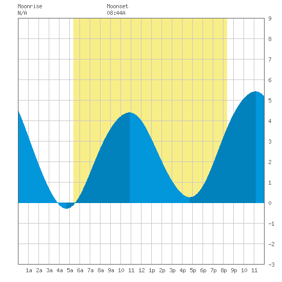 Long Branch tide chart for Wednesday, June 7, 2023