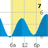Long Branch tide chart for Wednesday, June 7, 2023