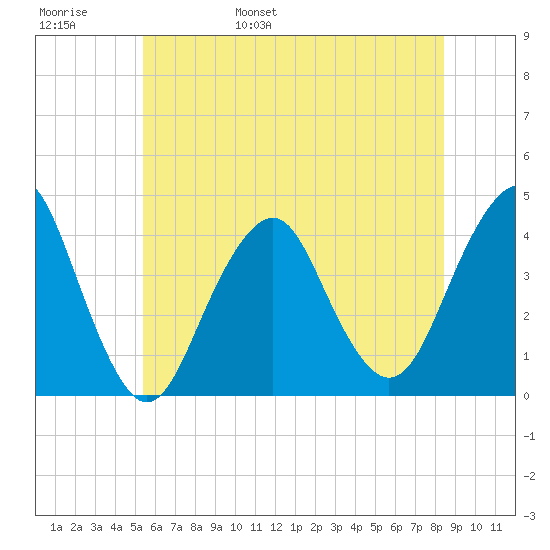Long Branch tide chart for Thursday, June 8, 2023