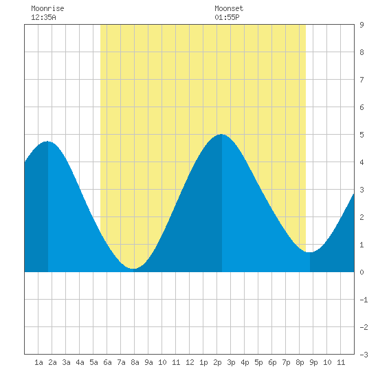 Long Branch tide chart for Monday, July 10, 2023