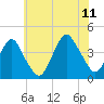 Long Branch tide chart for Tuesday, July 11, 2023