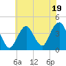 Long Branch tide chart for Wednesday, July 19, 2023