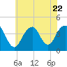 Long Branch tide chart for Saturday, July 22, 2023