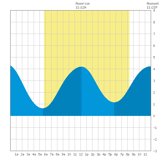 Long Branch tide chart for Sunday, July 23, 2023