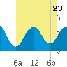 Long Branch tide chart for Sunday, July 23, 2023