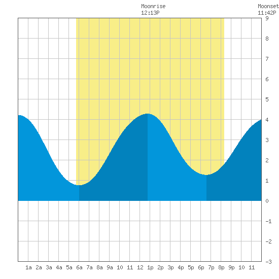 Long Branch tide chart for Monday, July 24, 2023