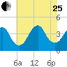 Long Branch tide chart for Tuesday, July 25, 2023