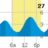 Long Branch tide chart for Thursday, July 27, 2023