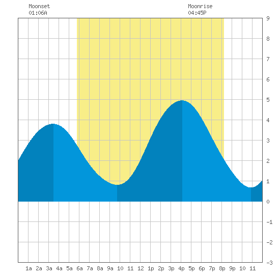 Long Branch tide chart for Friday, July 28, 2023