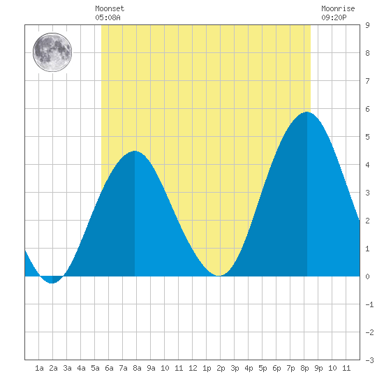 Long Branch tide chart for Monday, July 3, 2023