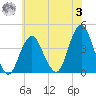 Long Branch tide chart for Monday, July 3, 2023