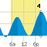 Long Branch tide chart for Tuesday, July 4, 2023