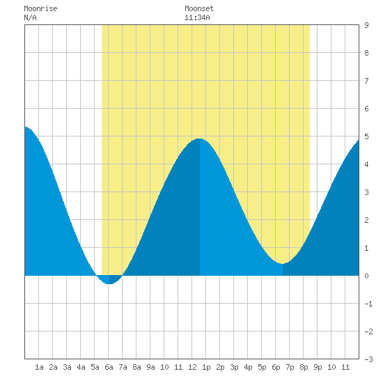 Long Branch tide chart for Saturday, July 8, 2023