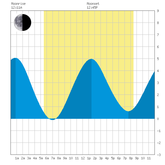 Long Branch tide chart for Sunday, July 9, 2023