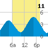 Long Branch tide chart for Friday, August 11, 2023