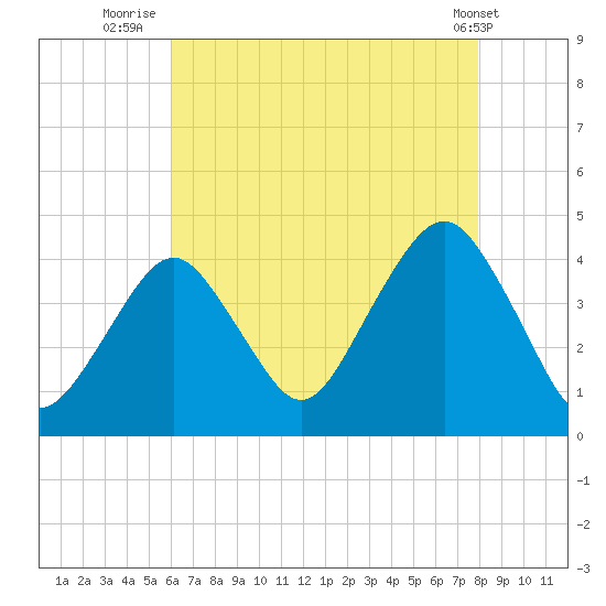 Long Branch tide chart for Sunday, August 13, 2023