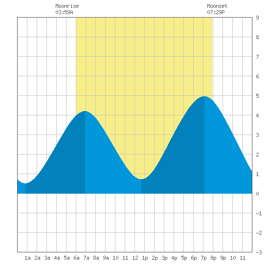 Long Branch tide chart for Monday, August 14, 2023