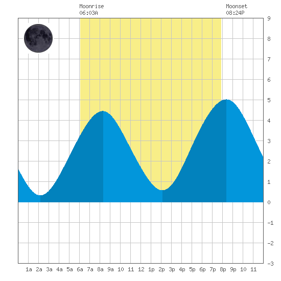 Long Branch tide chart for Wednesday, August 16, 2023