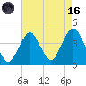 Long Branch tide chart for Wednesday, August 16, 2023