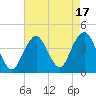 Long Branch tide chart for Thursday, August 17, 2023