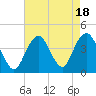 Long Branch tide chart for Friday, August 18, 2023