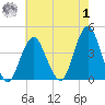 Long Branch tide chart for Tuesday, August 1, 2023
