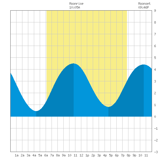 Long Branch tide chart for Sunday, August 20, 2023