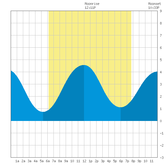 Long Branch tide chart for Tuesday, August 22, 2023