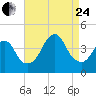 Long Branch tide chart for Thursday, August 24, 2023
