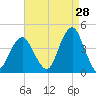 Long Branch tide chart for Monday, August 28, 2023