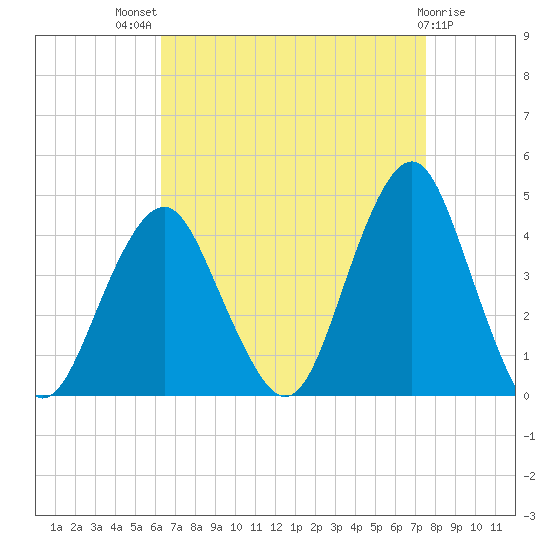 Long Branch tide chart for Tuesday, August 29, 2023