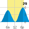 Long Branch tide chart for Tuesday, August 29, 2023