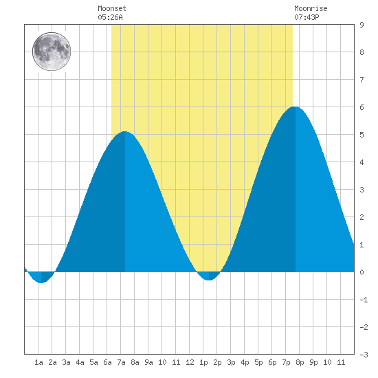 Long Branch tide chart for Wednesday, August 30, 2023