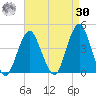Long Branch tide chart for Wednesday, August 30, 2023
