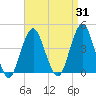 Long Branch tide chart for Thursday, August 31, 2023