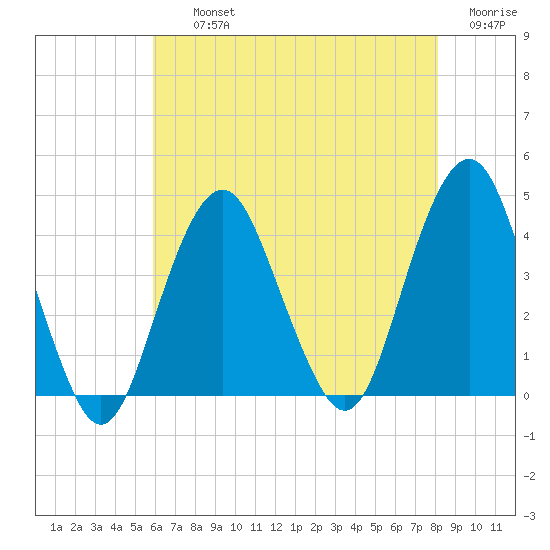 Long Branch tide chart for Thursday, August 3, 2023